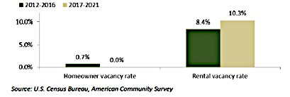 Falls Church vacancy rates for rentals