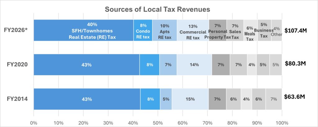Bar graphs showing composition of tax revenues.