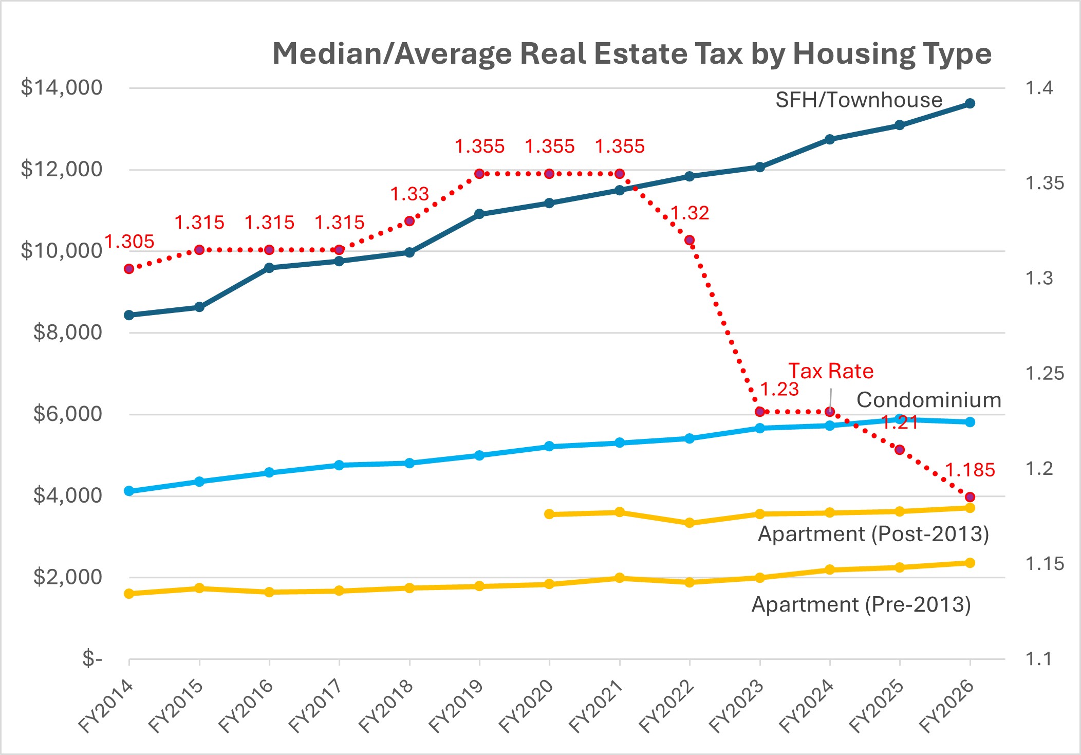 Graphs of taxes paid by single-family homeowners, condo owners, apartment owners.