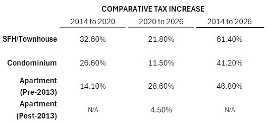 Table of tax increases