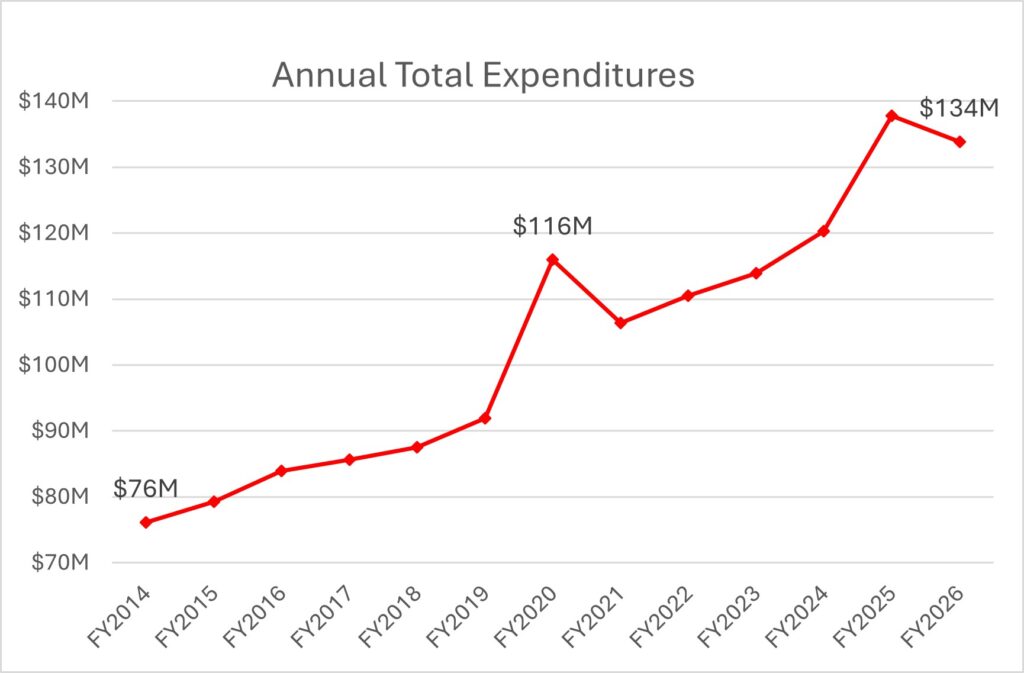 Growth pt 2: total expenditures graph
