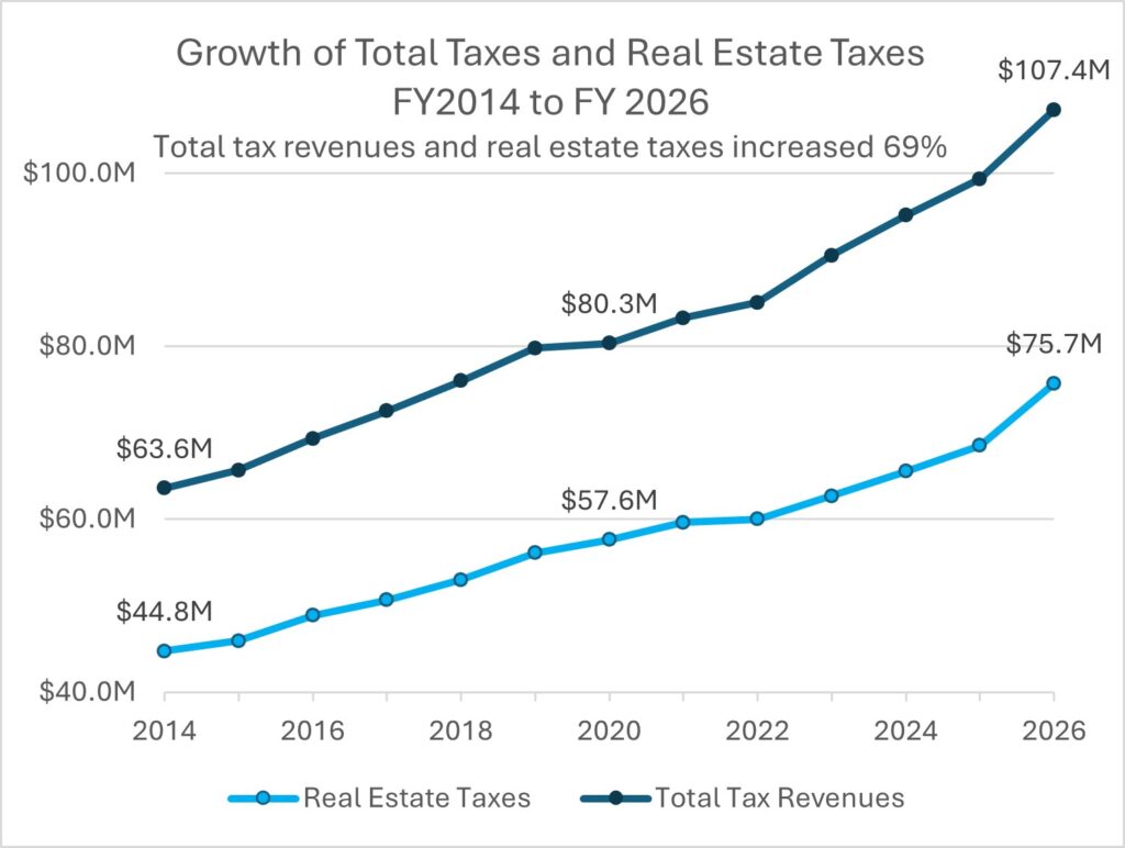 total taxes and real estate taxes graphs