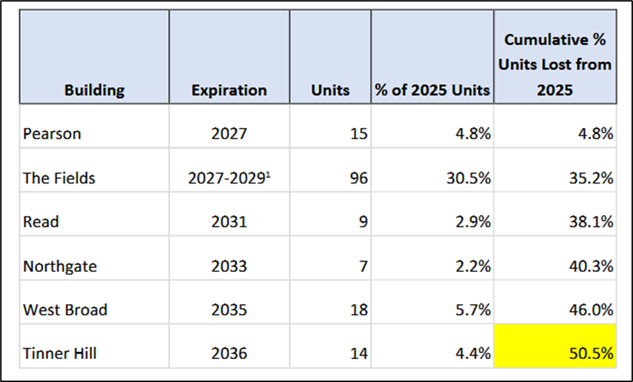 Table of ADU in buildings and expiration dates