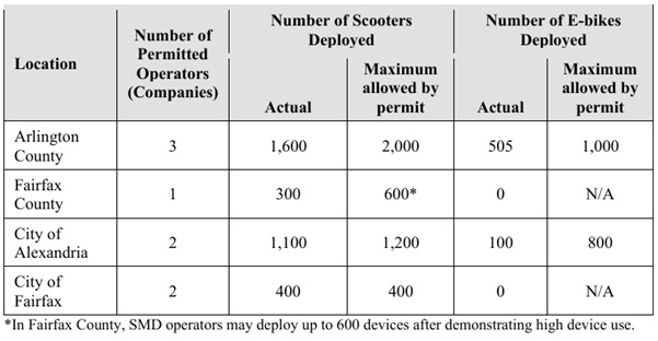 Table of shared mobility device companies and where they operate.