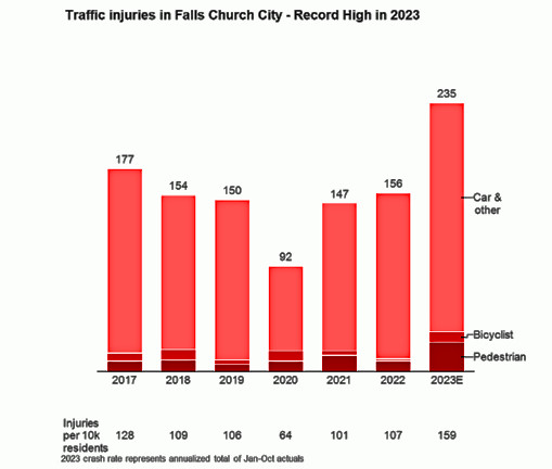 Graph of traffic crashes from 2017 to 2023 in Falls Church