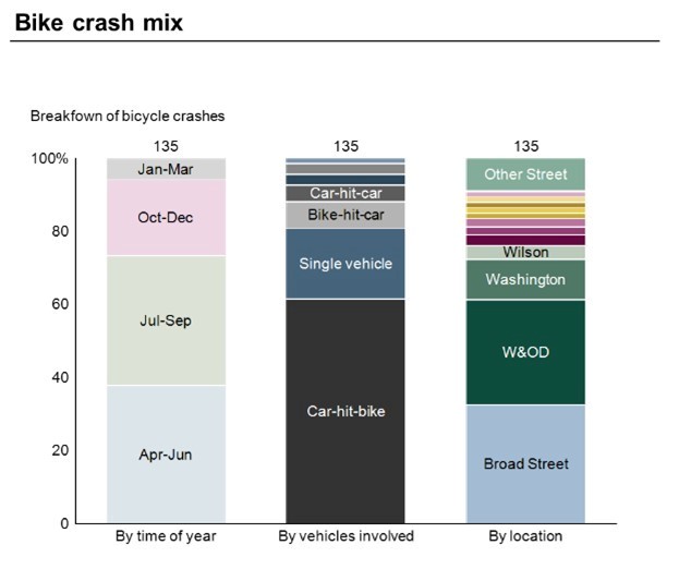 Analysis of bike crashes by time of year, vehicles involved and location.