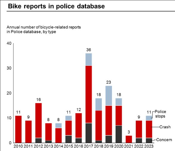 Graph of annual number of bicycle-related reports in the police database from 2010 to 2023.