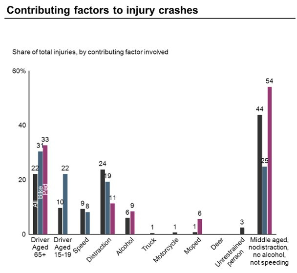 Graph: Contributing factors to injury crashes