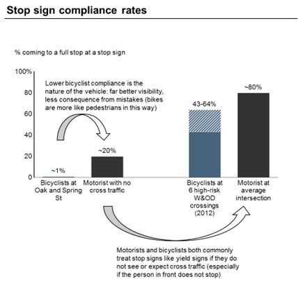 graph of stop sign compliance
